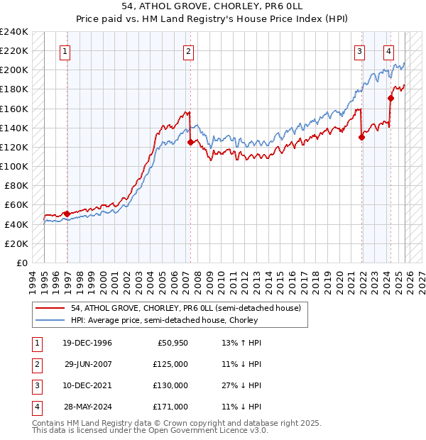 54, ATHOL GROVE, CHORLEY, PR6 0LL: Price paid vs HM Land Registry's House Price Index