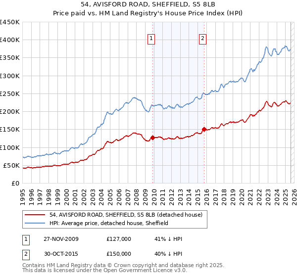 54, AVISFORD ROAD, SHEFFIELD, S5 8LB: Price paid vs HM Land Registry's House Price Index