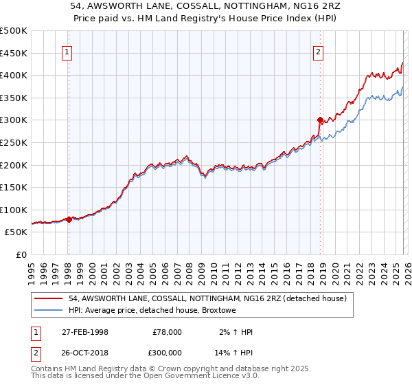 54, AWSWORTH LANE, COSSALL, NOTTINGHAM, NG16 2RZ: Price paid vs HM Land Registry's House Price Index