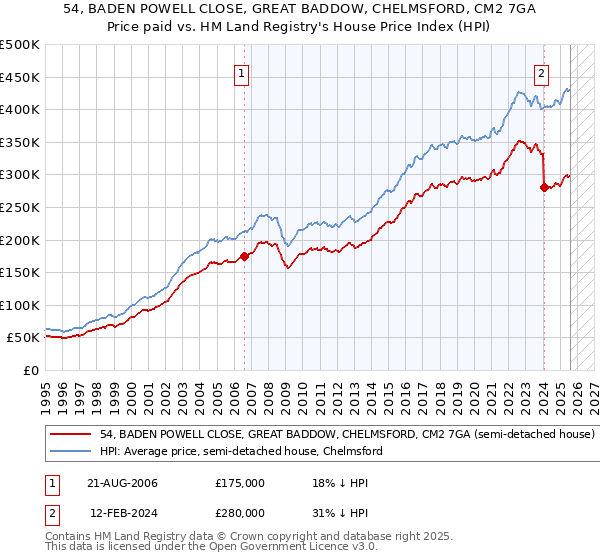 54, BADEN POWELL CLOSE, GREAT BADDOW, CHELMSFORD, CM2 7GA: Price paid vs HM Land Registry's House Price Index
