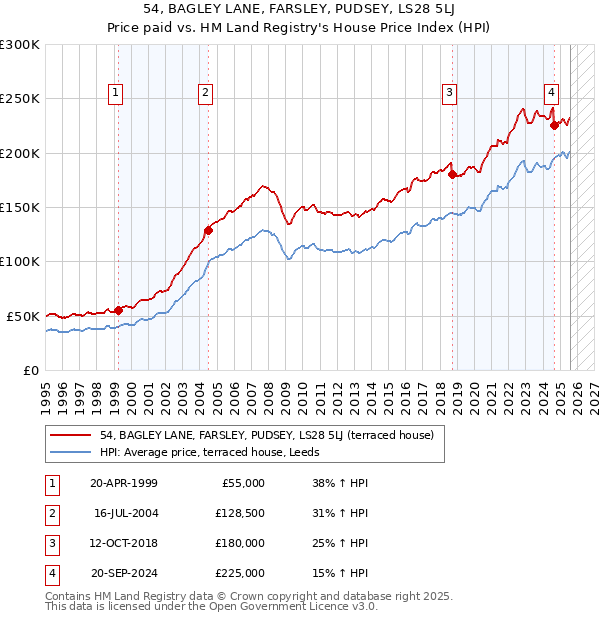 54, BAGLEY LANE, FARSLEY, PUDSEY, LS28 5LJ: Price paid vs HM Land Registry's House Price Index