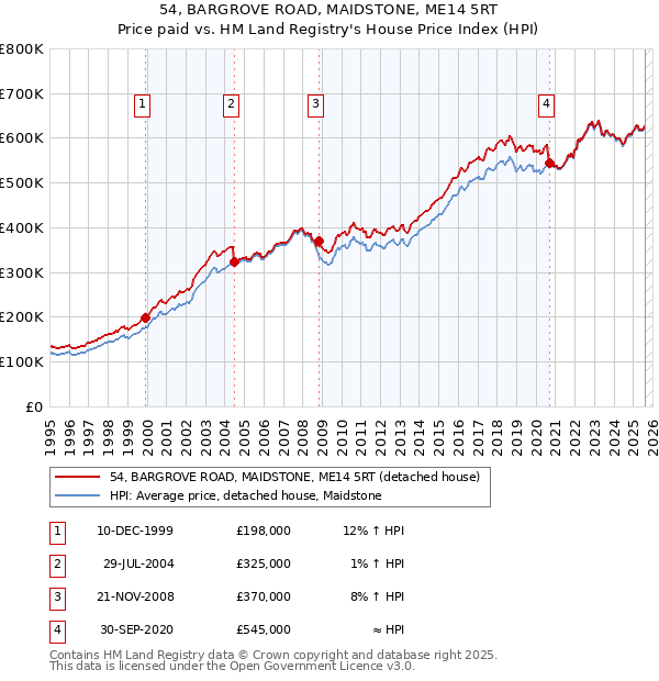 54, BARGROVE ROAD, MAIDSTONE, ME14 5RT: Price paid vs HM Land Registry's House Price Index