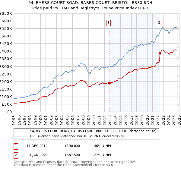 54, BARRS COURT ROAD, BARRS COURT, BRISTOL, BS30 8DH: Price paid vs HM Land Registry's House Price Index