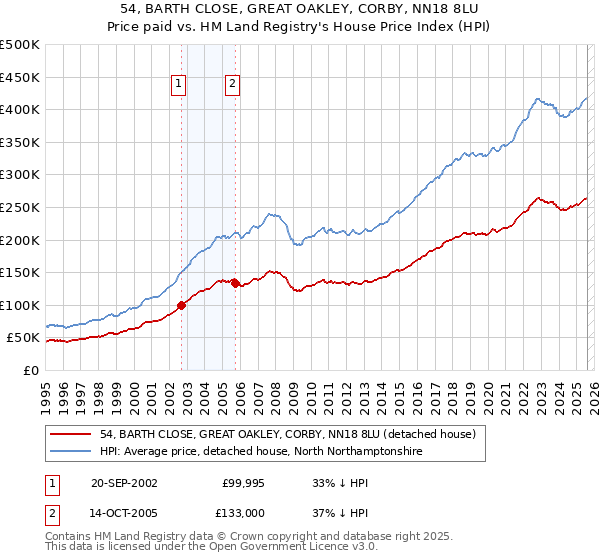 54, BARTH CLOSE, GREAT OAKLEY, CORBY, NN18 8LU: Price paid vs HM Land Registry's House Price Index