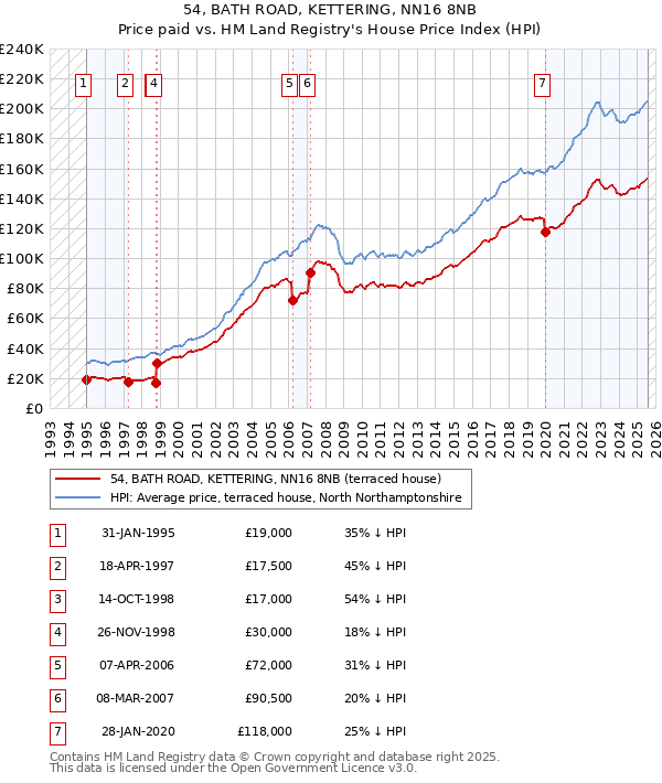 54, BATH ROAD, KETTERING, NN16 8NB: Price paid vs HM Land Registry's House Price Index