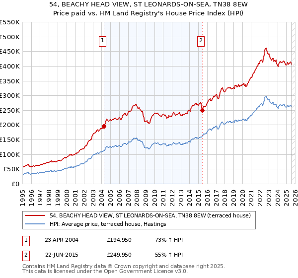 54, BEACHY HEAD VIEW, ST LEONARDS-ON-SEA, TN38 8EW: Price paid vs HM Land Registry's House Price Index