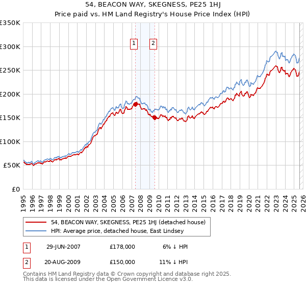 54, BEACON WAY, SKEGNESS, PE25 1HJ: Price paid vs HM Land Registry's House Price Index