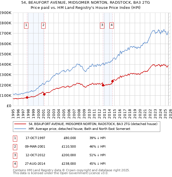 54, BEAUFORT AVENUE, MIDSOMER NORTON, RADSTOCK, BA3 2TG: Price paid vs HM Land Registry's House Price Index
