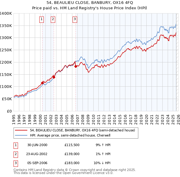 54, BEAULIEU CLOSE, BANBURY, OX16 4FQ: Price paid vs HM Land Registry's House Price Index