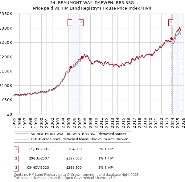 54, BEAUMONT WAY, DARWEN, BB3 3SG: Price paid vs HM Land Registry's House Price Index