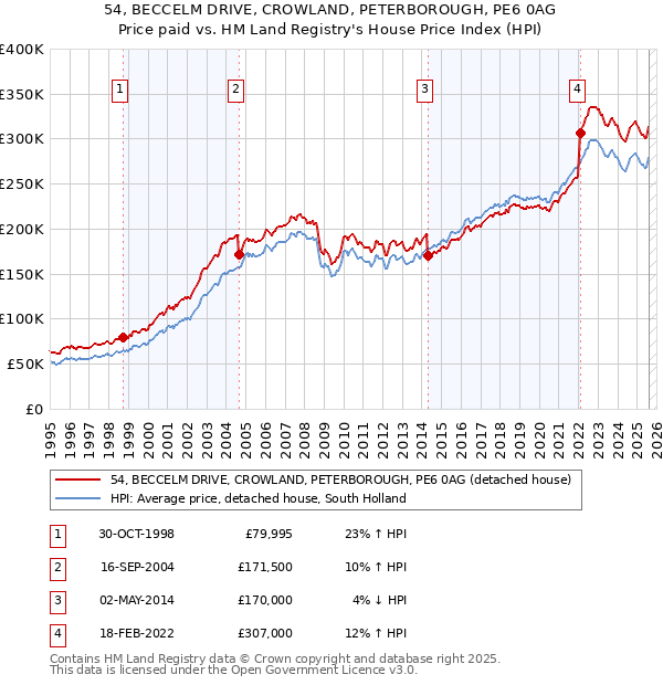 54, BECCELM DRIVE, CROWLAND, PETERBOROUGH, PE6 0AG: Price paid vs HM Land Registry's House Price Index