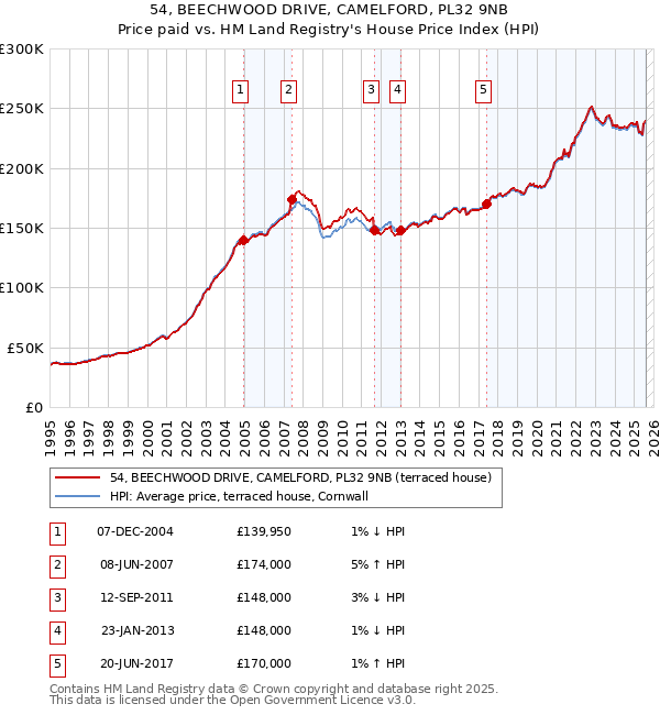 54, BEECHWOOD DRIVE, CAMELFORD, PL32 9NB: Price paid vs HM Land Registry's House Price Index