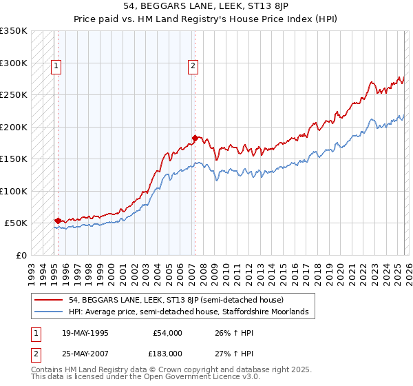 54, BEGGARS LANE, LEEK, ST13 8JP: Price paid vs HM Land Registry's House Price Index