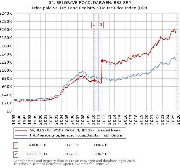 54, BELGRAVE ROAD, DARWEN, BB3 2RP: Price paid vs HM Land Registry's House Price Index