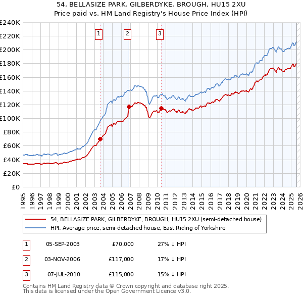 54, BELLASIZE PARK, GILBERDYKE, BROUGH, HU15 2XU: Price paid vs HM Land Registry's House Price Index