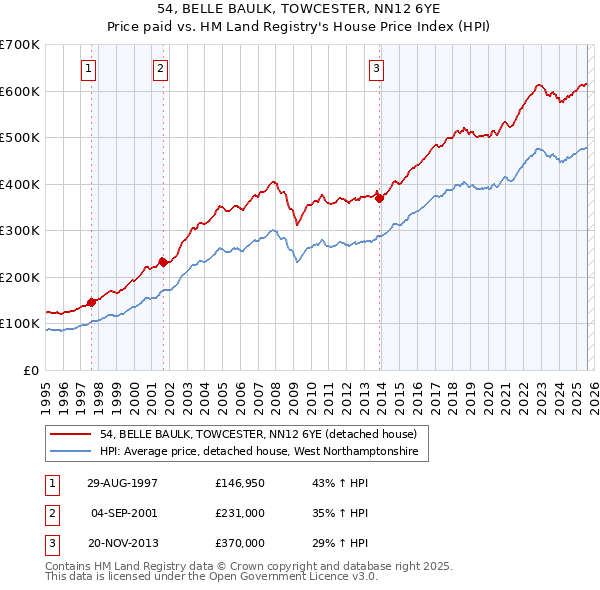 54, BELLE BAULK, TOWCESTER, NN12 6YE: Price paid vs HM Land Registry's House Price Index