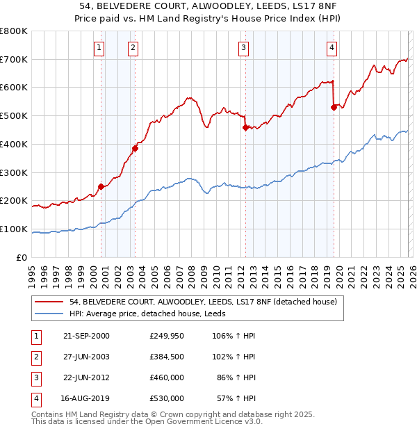 54, BELVEDERE COURT, ALWOODLEY, LEEDS, LS17 8NF: Price paid vs HM Land Registry's House Price Index