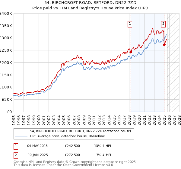 54, BIRCHCROFT ROAD, RETFORD, DN22 7ZD: Price paid vs HM Land Registry's House Price Index