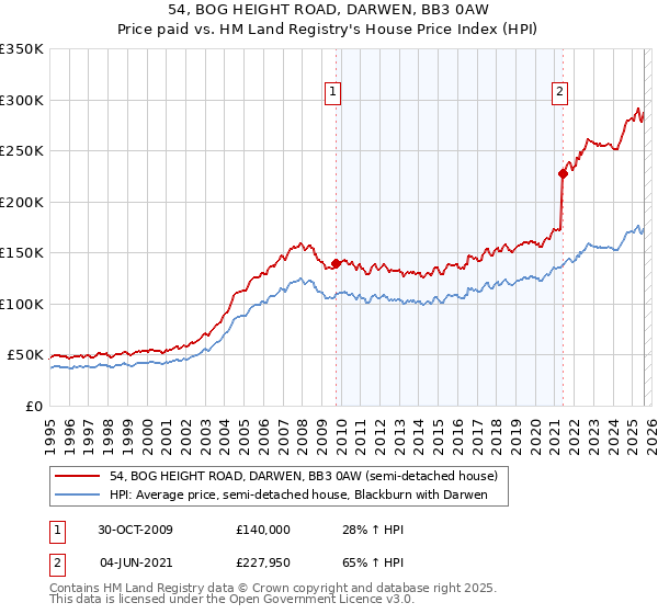 54, BOG HEIGHT ROAD, DARWEN, BB3 0AW: Price paid vs HM Land Registry's House Price Index