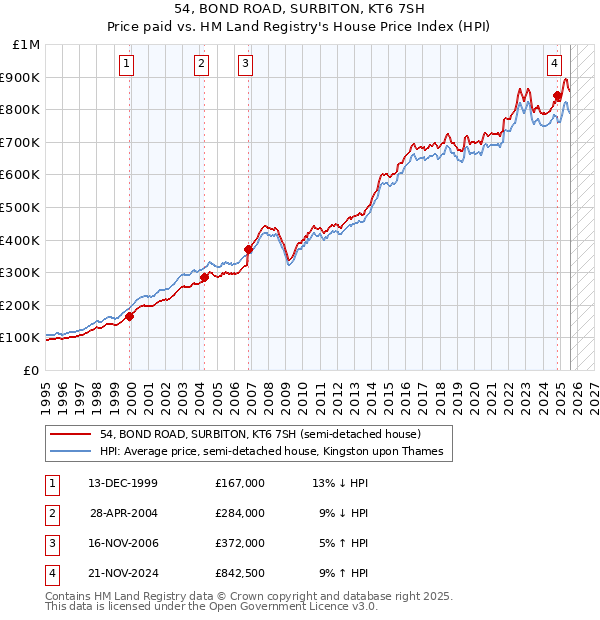 54, BOND ROAD, SURBITON, KT6 7SH: Price paid vs HM Land Registry's House Price Index