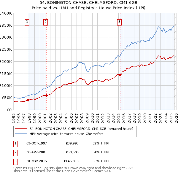 54, BONINGTON CHASE, CHELMSFORD, CM1 6GB: Price paid vs HM Land Registry's House Price Index
