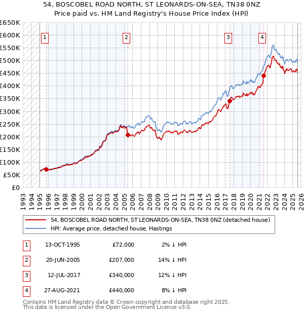 54, BOSCOBEL ROAD NORTH, ST LEONARDS-ON-SEA, TN38 0NZ: Price paid vs HM Land Registry's House Price Index