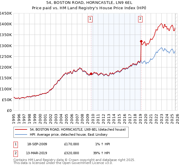 54, BOSTON ROAD, HORNCASTLE, LN9 6EL: Price paid vs HM Land Registry's House Price Index
