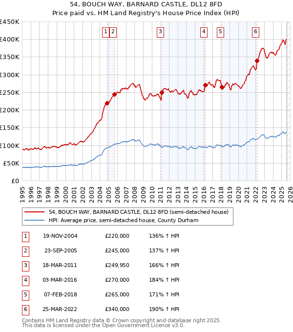 54, BOUCH WAY, BARNARD CASTLE, DL12 8FD: Price paid vs HM Land Registry's House Price Index