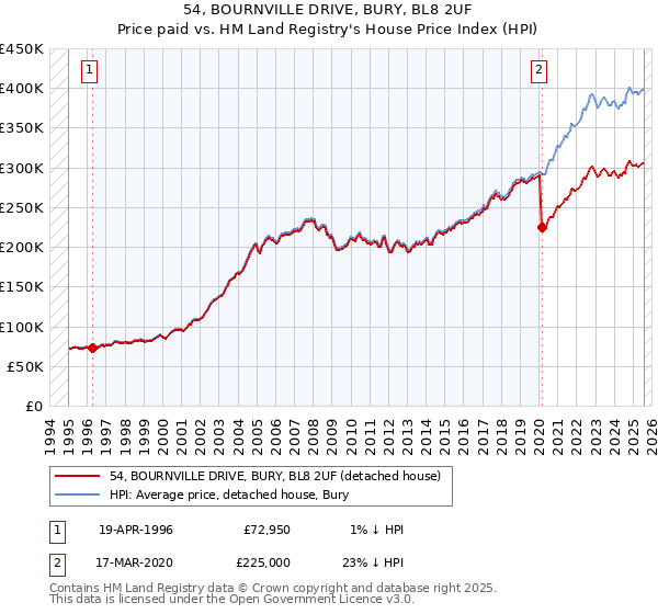 54, BOURNVILLE DRIVE, BURY, BL8 2UF: Price paid vs HM Land Registry's House Price Index