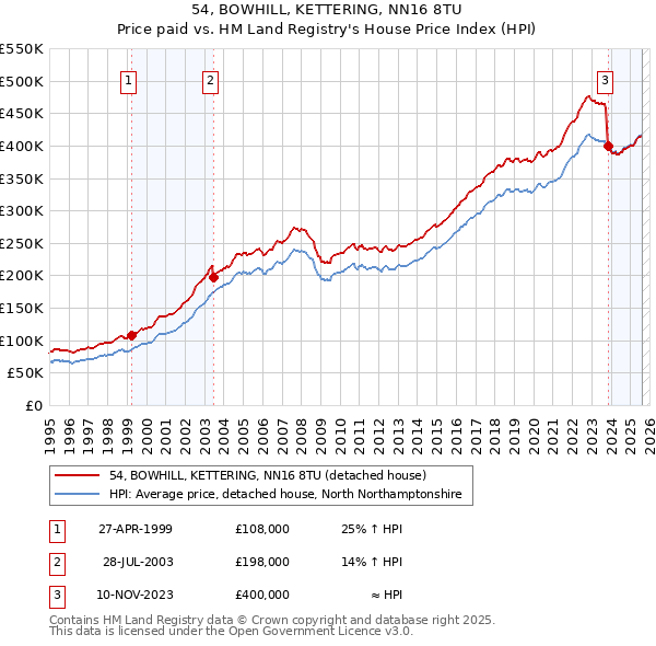 54, BOWHILL, KETTERING, NN16 8TU: Price paid vs HM Land Registry's House Price Index