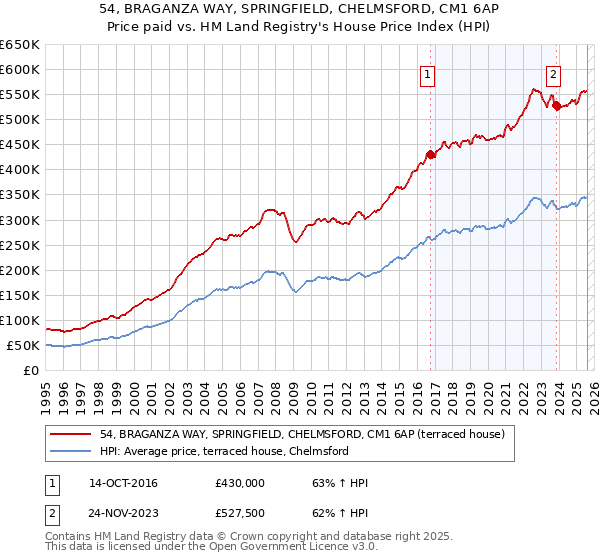 54, BRAGANZA WAY, SPRINGFIELD, CHELMSFORD, CM1 6AP: Price paid vs HM Land Registry's House Price Index
