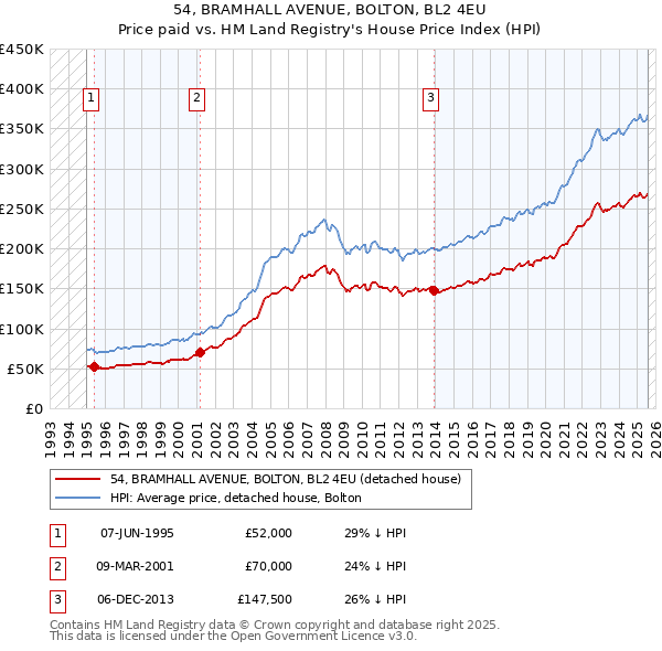 54, BRAMHALL AVENUE, BOLTON, BL2 4EU: Price paid vs HM Land Registry's House Price Index