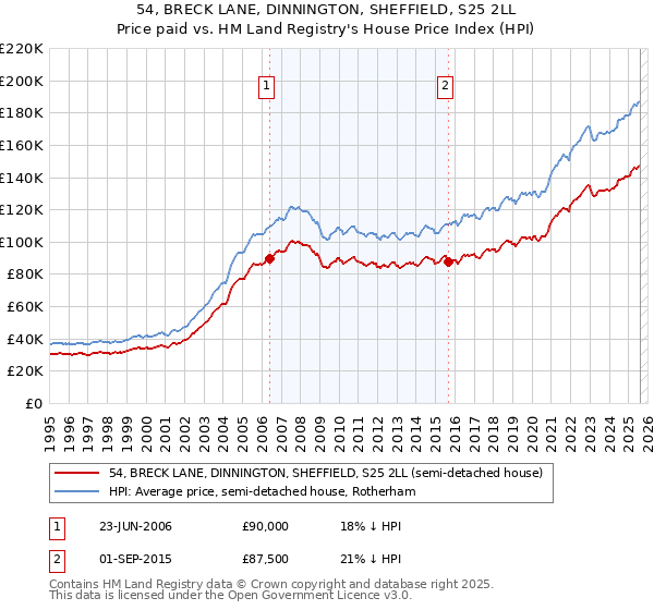 54, BRECK LANE, DINNINGTON, SHEFFIELD, S25 2LL: Price paid vs HM Land Registry's House Price Index