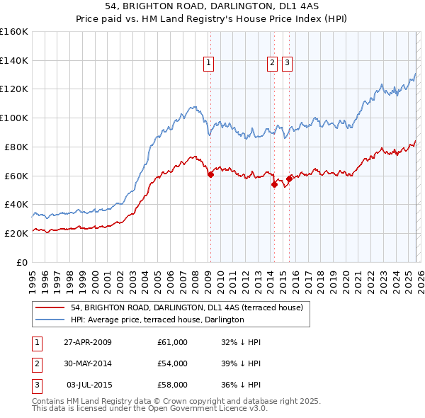 54, BRIGHTON ROAD, DARLINGTON, DL1 4AS: Price paid vs HM Land Registry's House Price Index