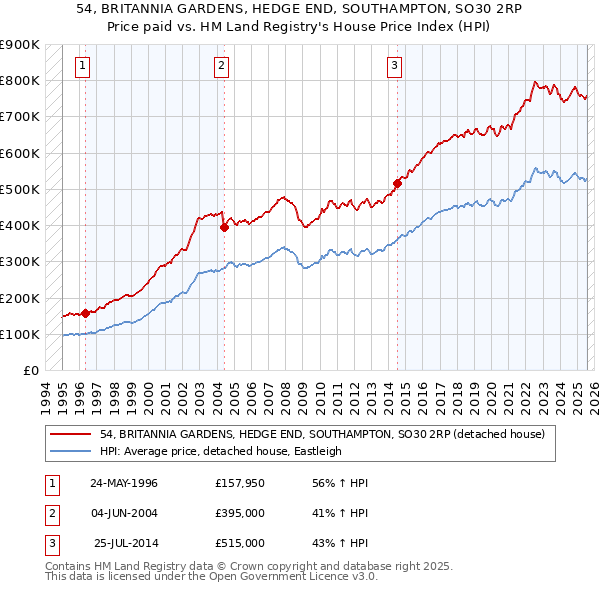54, BRITANNIA GARDENS, HEDGE END, SOUTHAMPTON, SO30 2RP: Price paid vs HM Land Registry's House Price Index
