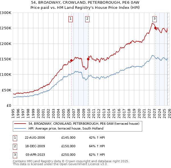 54, BROADWAY, CROWLAND, PETERBOROUGH, PE6 0AW: Price paid vs HM Land Registry's House Price Index
