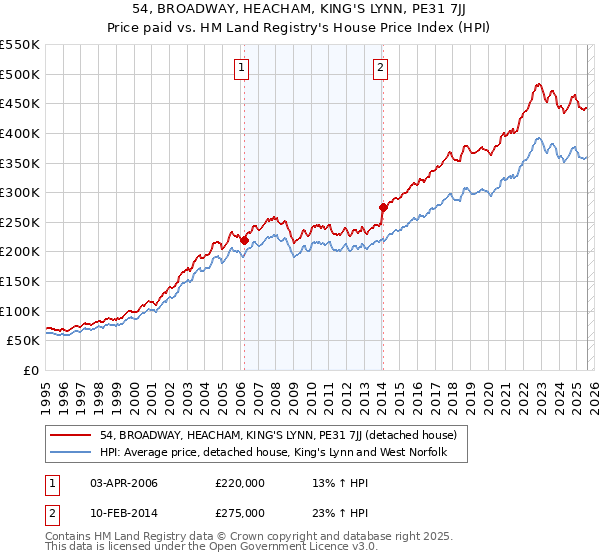 54, BROADWAY, HEACHAM, KING'S LYNN, PE31 7JJ: Price paid vs HM Land Registry's House Price Index