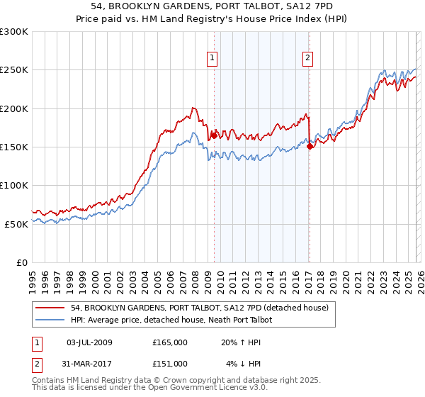 54, BROOKLYN GARDENS, PORT TALBOT, SA12 7PD: Price paid vs HM Land Registry's House Price Index