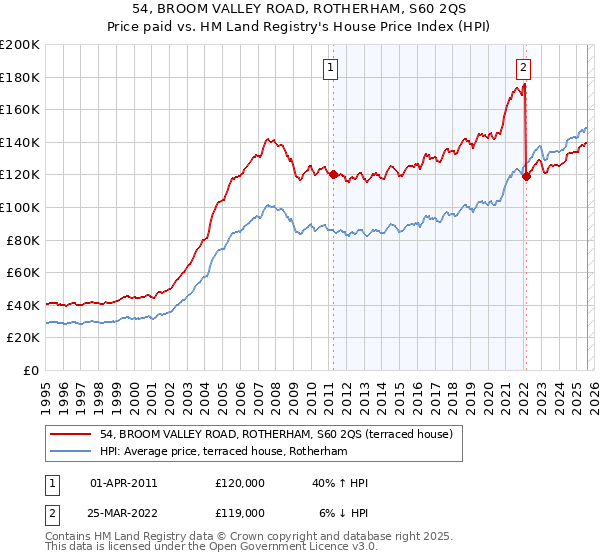 54, BROOM VALLEY ROAD, ROTHERHAM, S60 2QS: Price paid vs HM Land Registry's House Price Index