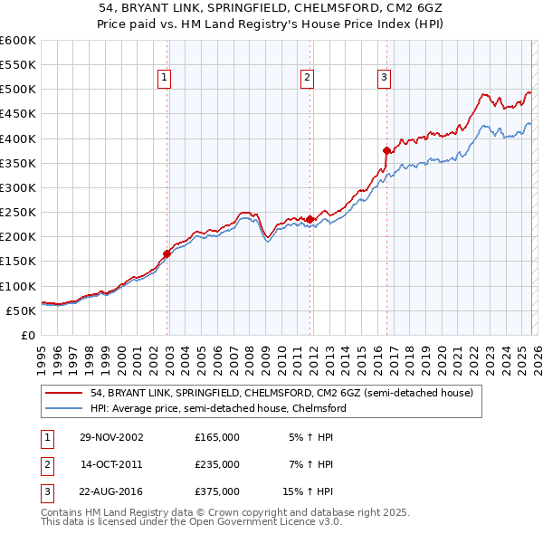 54, BRYANT LINK, SPRINGFIELD, CHELMSFORD, CM2 6GZ: Price paid vs HM Land Registry's House Price Index