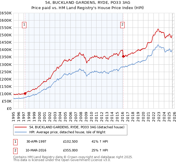 54, BUCKLAND GARDENS, RYDE, PO33 3AG: Price paid vs HM Land Registry's House Price Index