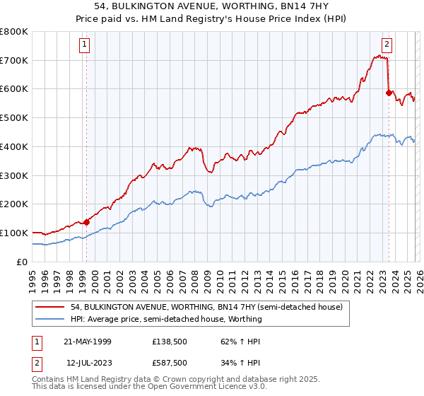 54, BULKINGTON AVENUE, WORTHING, BN14 7HY: Price paid vs HM Land Registry's House Price Index