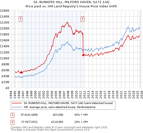 54, BUNKERS HILL, MILFORD HAVEN, SA73 1AQ: Price paid vs HM Land Registry's House Price Index