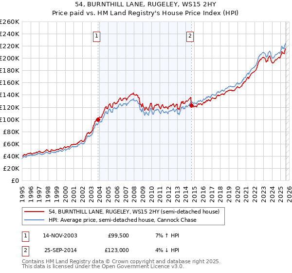 54, BURNTHILL LANE, RUGELEY, WS15 2HY: Price paid vs HM Land Registry's House Price Index
