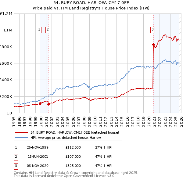 54, BURY ROAD, HARLOW, CM17 0EE: Price paid vs HM Land Registry's House Price Index