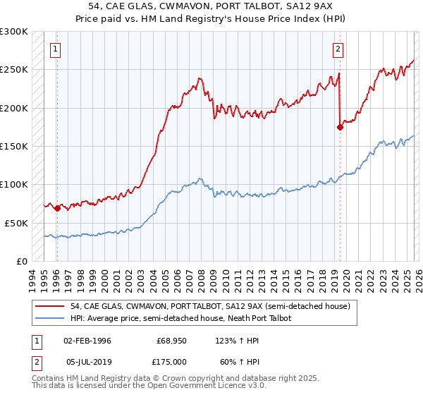 54, CAE GLAS, CWMAVON, PORT TALBOT, SA12 9AX: Price paid vs HM Land Registry's House Price Index