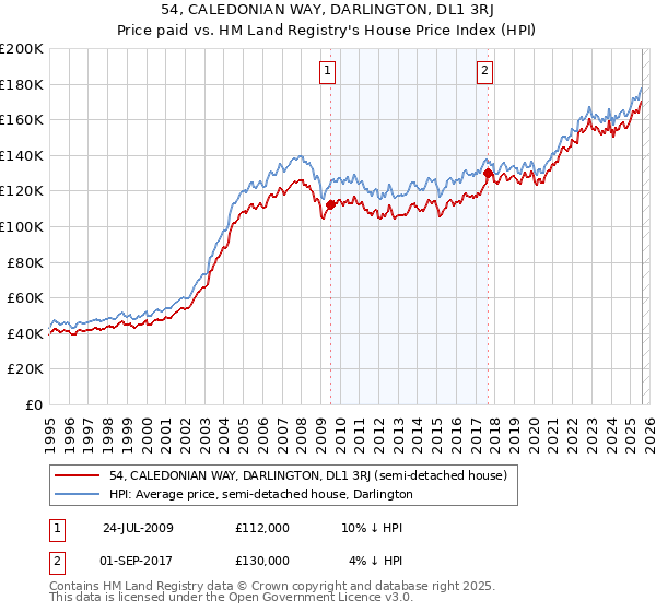 54, CALEDONIAN WAY, DARLINGTON, DL1 3RJ: Price paid vs HM Land Registry's House Price Index