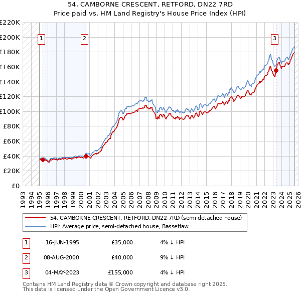 54, CAMBORNE CRESCENT, RETFORD, DN22 7RD: Price paid vs HM Land Registry's House Price Index