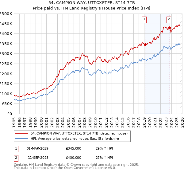 54, CAMPION WAY, UTTOXETER, ST14 7TB: Price paid vs HM Land Registry's House Price Index