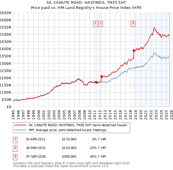 54, CANUTE ROAD, HASTINGS, TN35 5HT: Price paid vs HM Land Registry's House Price Index